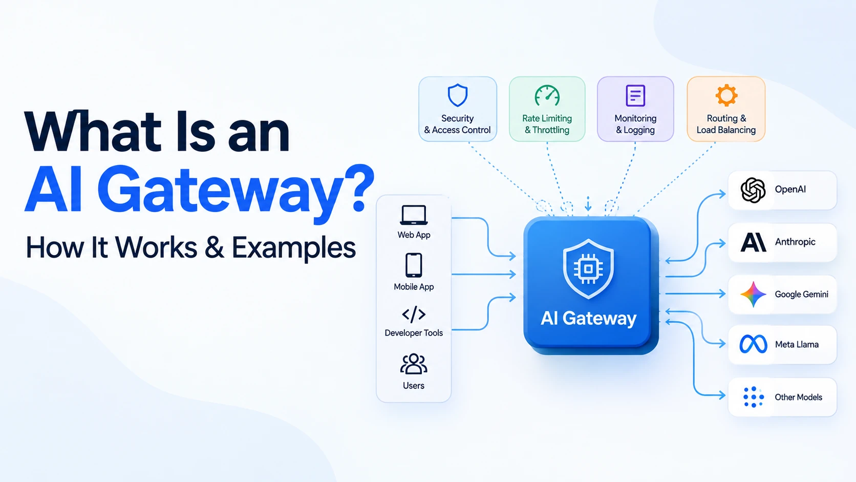 What Is an AI Gateway? How It Works & Examples