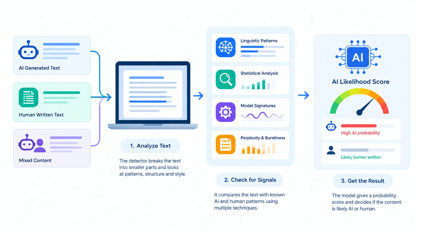 How Do AI Detectors Work? A Complete Guide
