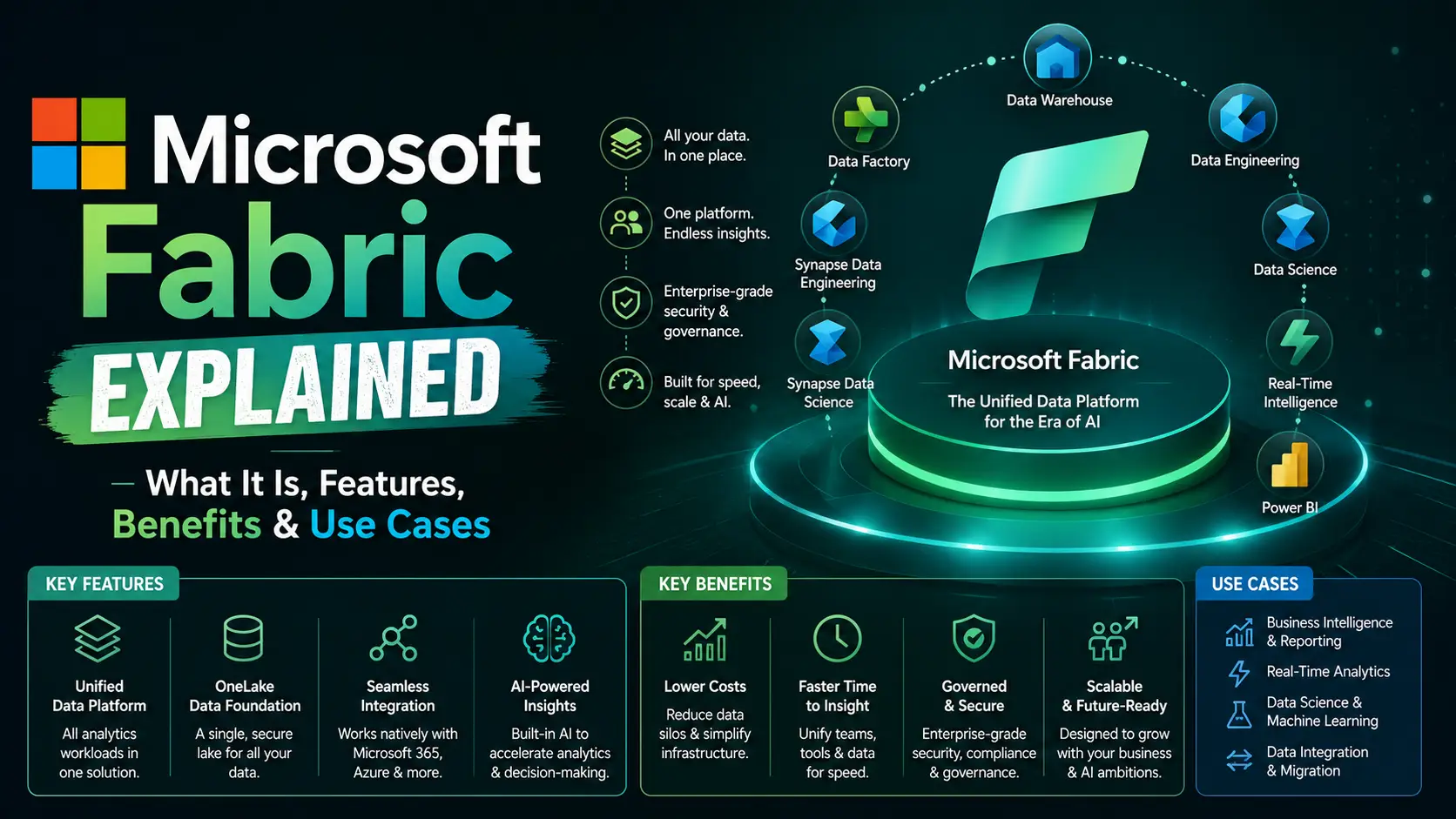 Microsoft Fabric Explained: What It Is, Features, Benefits & Use Cases